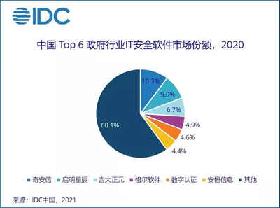 IDC发布《中国政府行业IT安全软件市场份额报告》 吉大正元排名前三